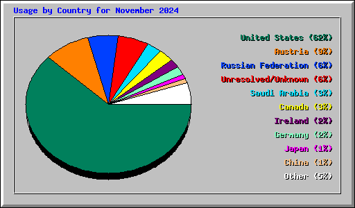 Usage by Country for November 2024