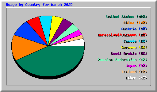 Usage by Country for March 2025
