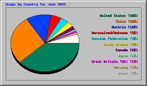 Usage by Country for June 2025