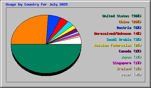 Usage by Country for July 2025