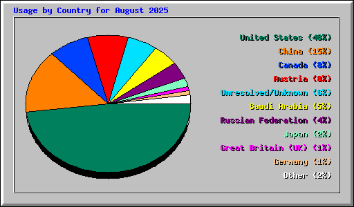 Usage by Country for August 2025