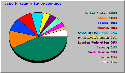 Usage by Country for October 2025
