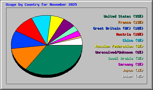 Usage by Country for November 2025