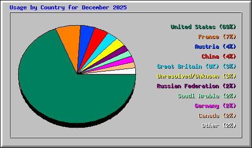 Usage by Country for December 2025