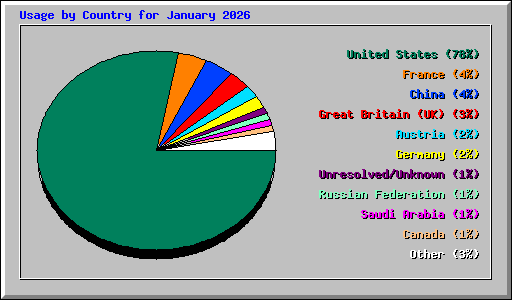 Usage by Country for January 2026