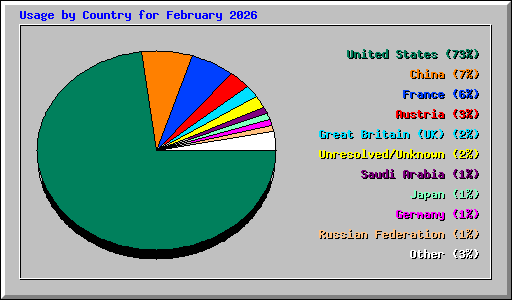 Usage by Country for February 2026