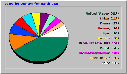 Usage by Country for March 2026