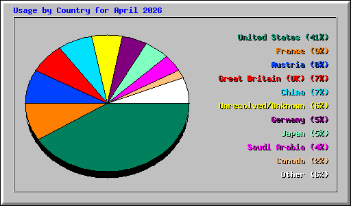 Usage by Country for April 2026