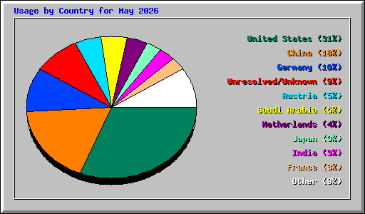Usage by Country for May 2026