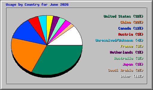 Usage by Country for June 2026