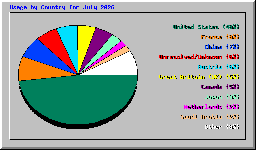 Usage by Country for July 2026