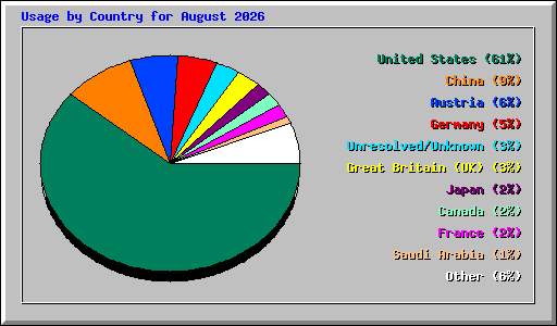 Usage by Country for August 2026