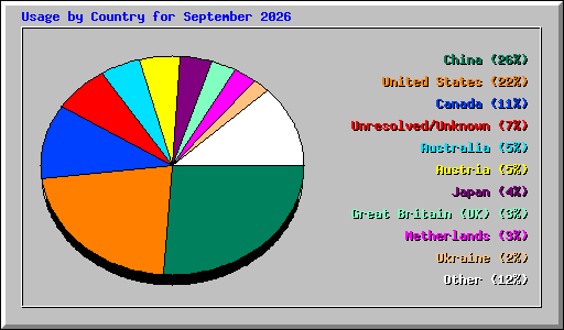 Usage by Country for September 2026