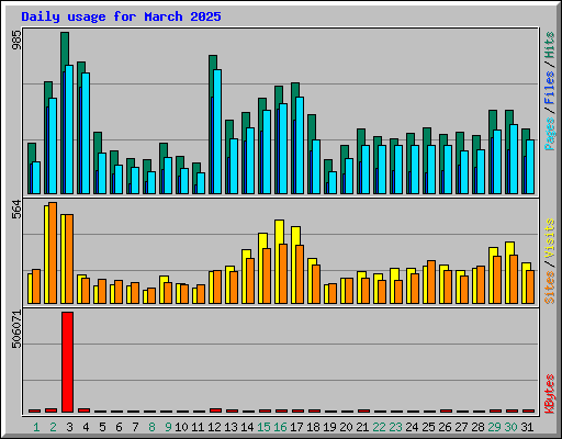 Daily usage for March 2025