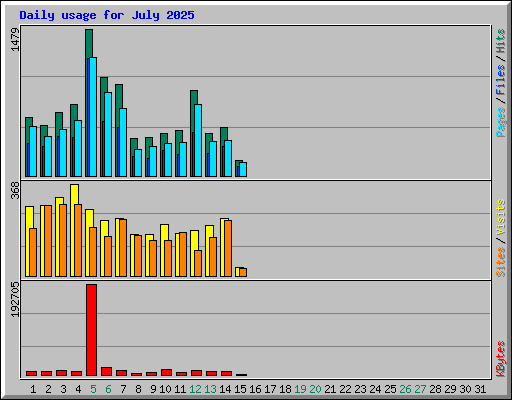 Daily usage for July 2025