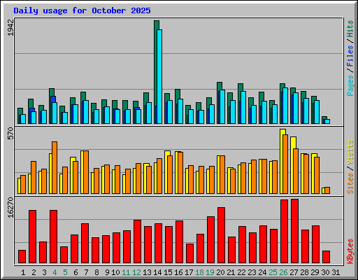 Daily usage for October 2025
