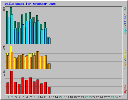 Daily usage for November 2025