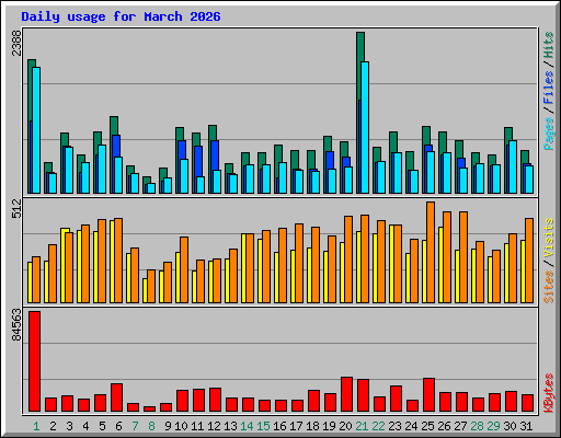 Daily usage for March 2026