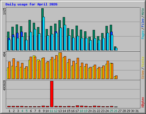 Daily usage for April 2026