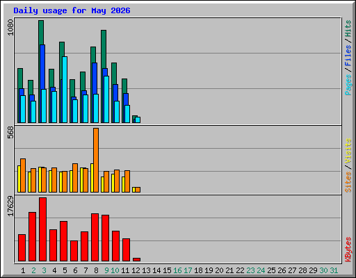 Daily usage for May 2026
