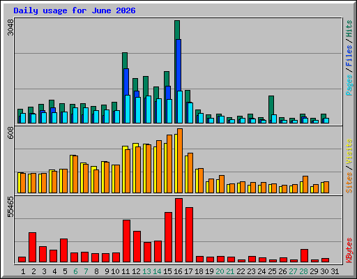 Daily usage for June 2026