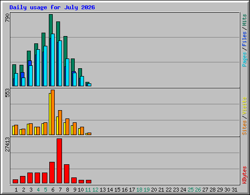 Daily usage for July 2026
