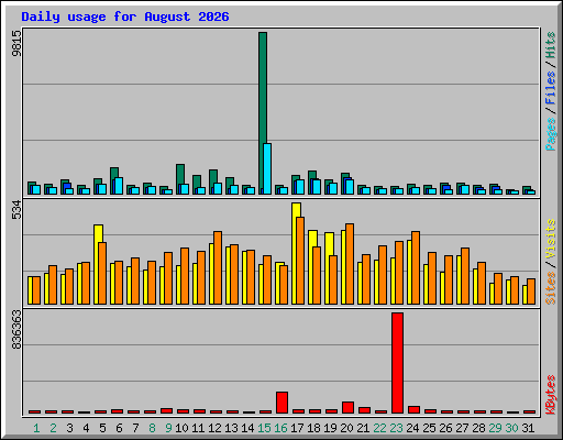 Daily usage for August 2026