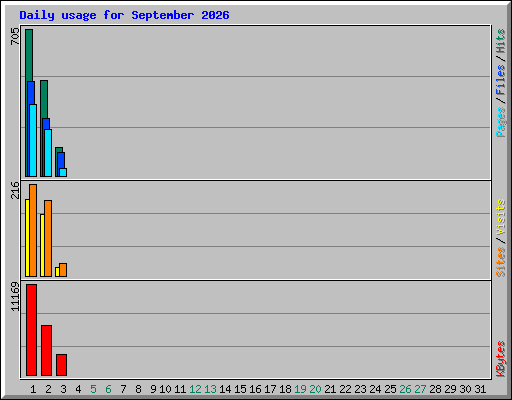 Daily usage for September 2026
