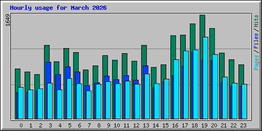Hourly usage for March 2026