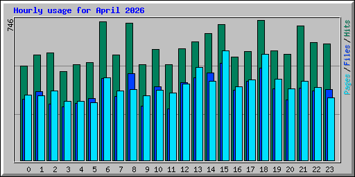 Hourly usage for April 2026