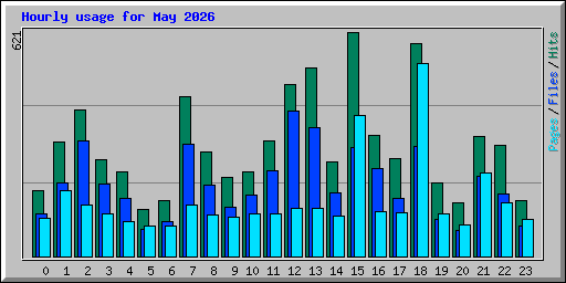 Hourly usage for May 2026