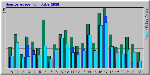 Hourly usage for July 2026