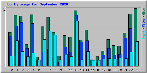 Hourly usage for September 2026