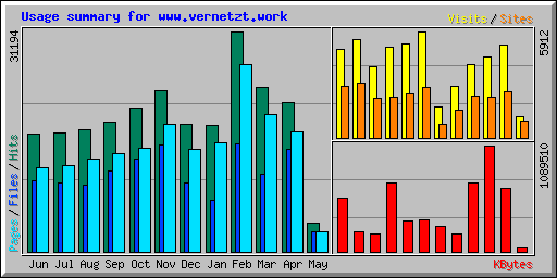 Usage summary for www.vernetzt.work